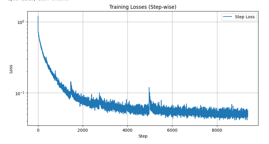 Time-Conditioned Training Loss Curve