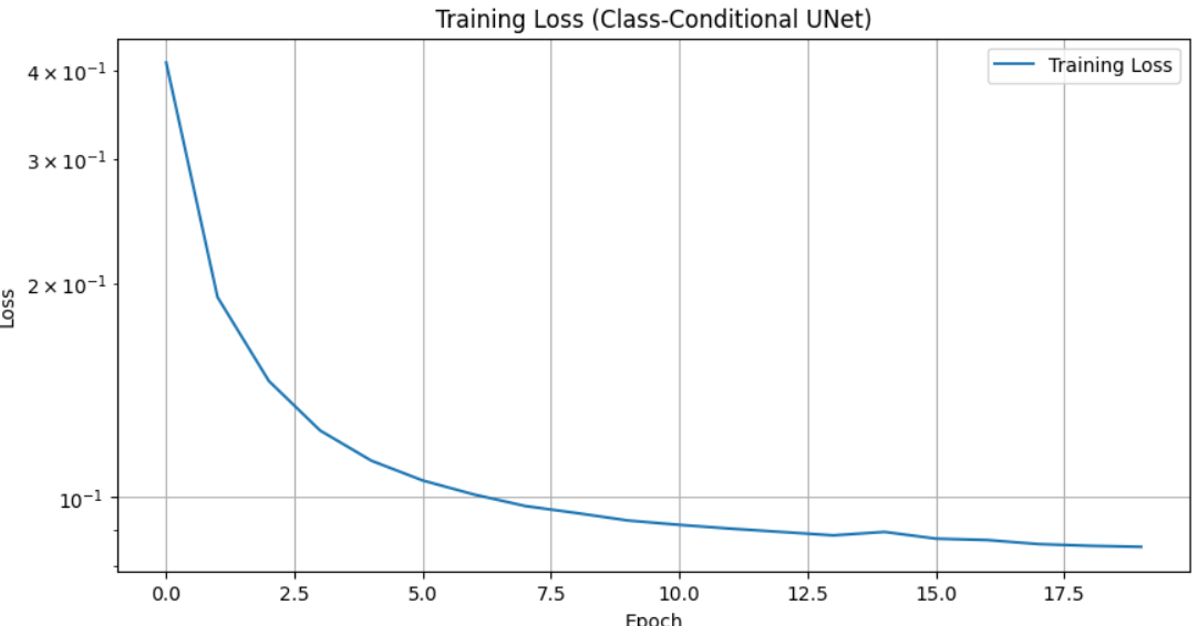 Class Conditioning Training Loss Curve